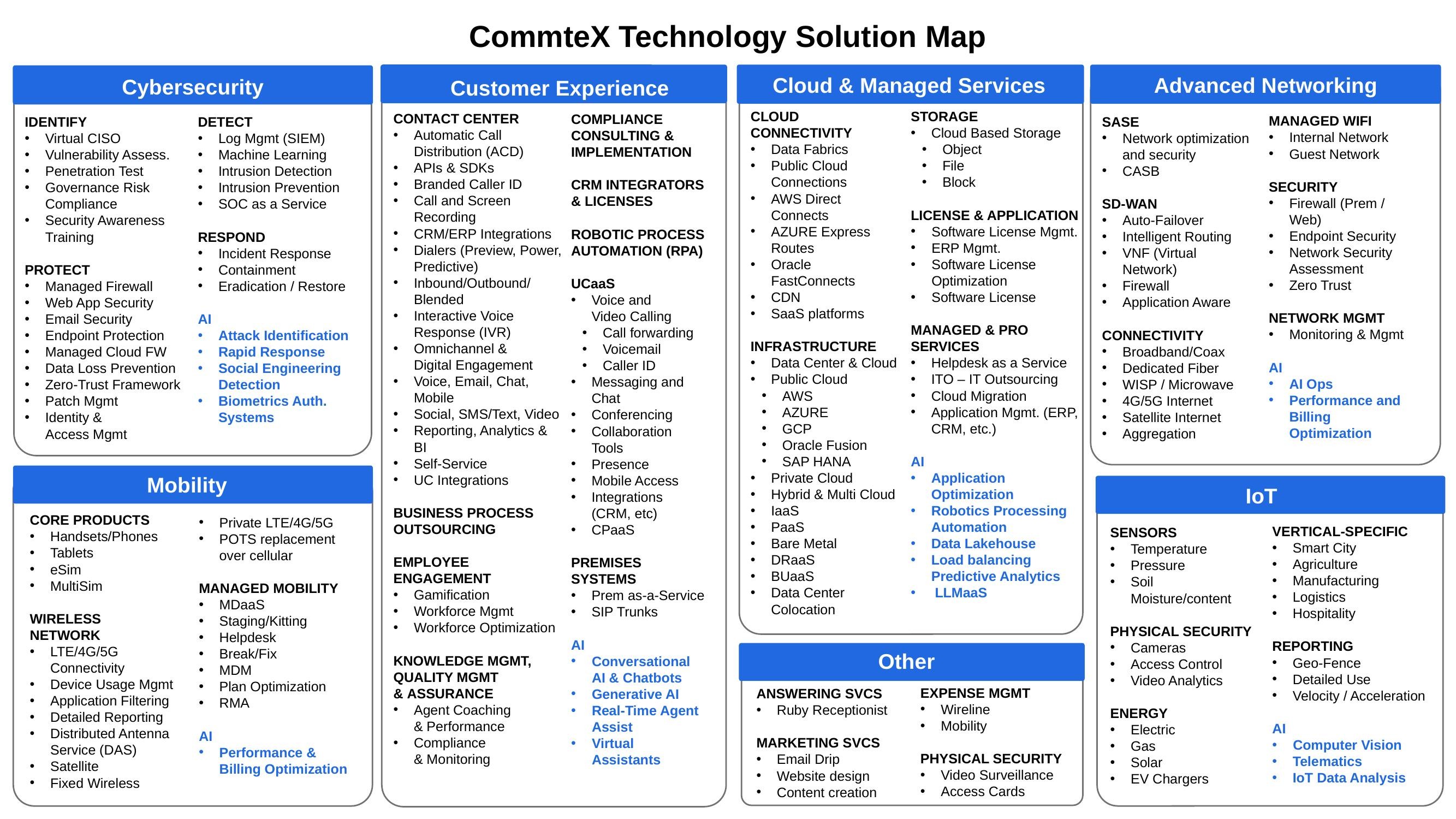 CommteX Technology Solution Map, an overview of our full portfolio of product and service offerings